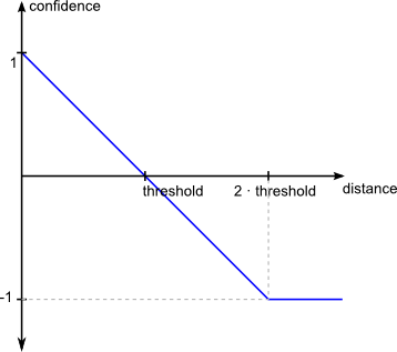 Confidence graph