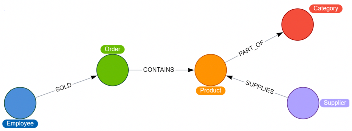 Neo4j data schema