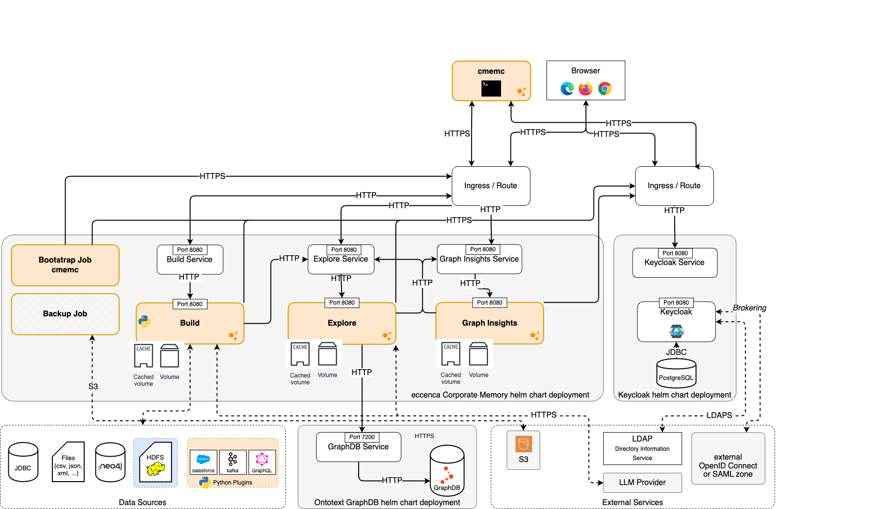 CMEM Helm Chart Architecture